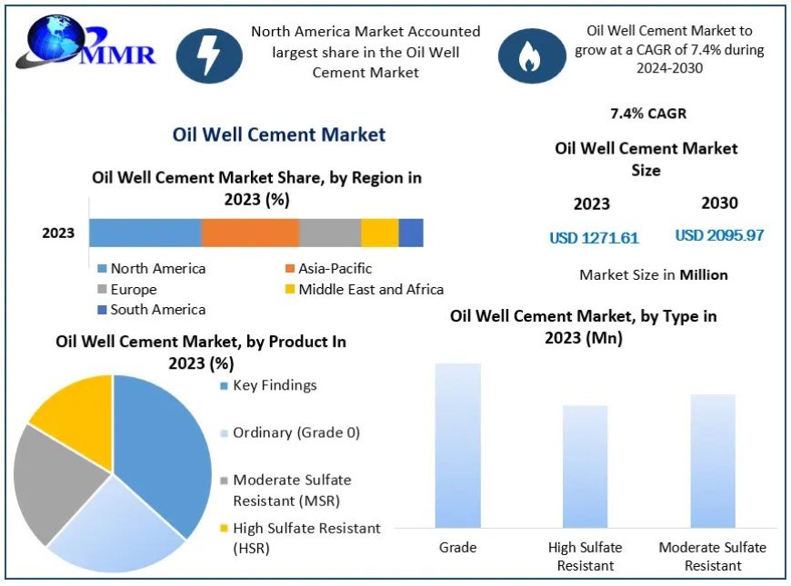 Oil Well Cement Market  Business Share, Size, Trends Analysis And Forecast 2030