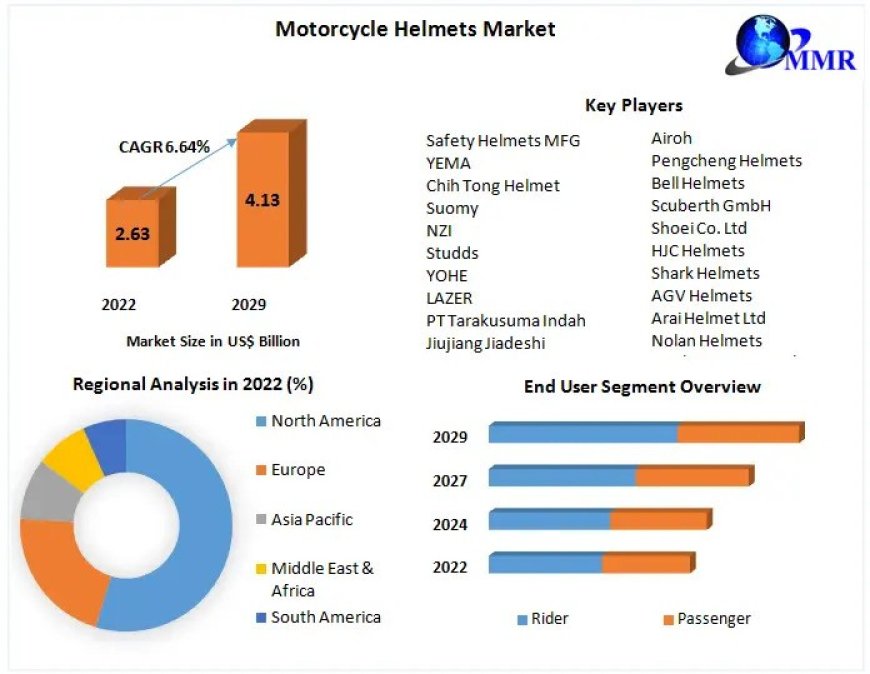 Motorcycle Helmets Market Development Status, Competition Analysis and forecast 2029