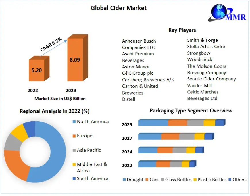 Insights into the Future: Cider Market Forecast 2023-2029
