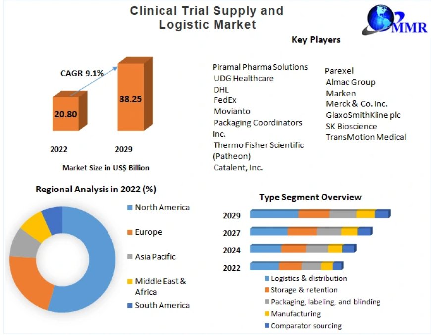 Clinical Trial Supply and Logistic Market Industry Trends, Future Demands And Growth Factors