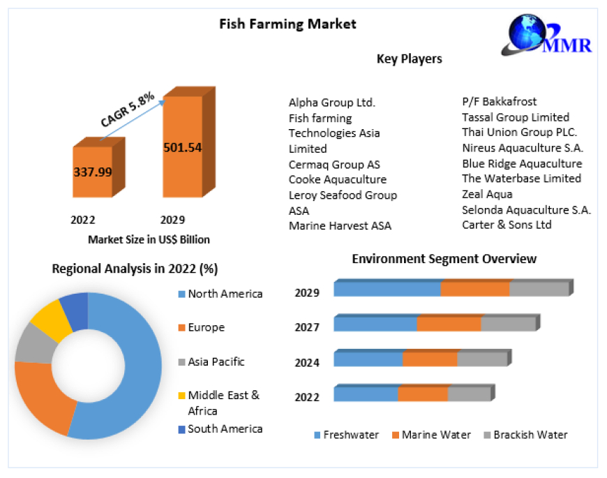 Fish Farming Market Insights: Opportunities and Revenue Analysis (2023-2029)