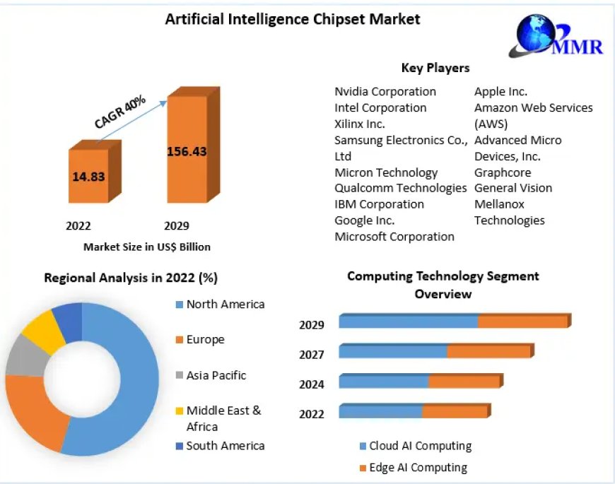 Global Artificial Intelligence Chipset Market Share, Industry Size , Company Profiles and Key Regions 2029