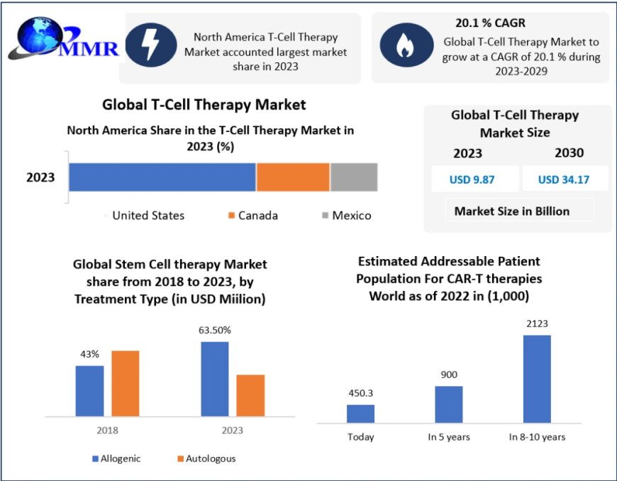 T-cell Therapy Market Projections: USD 34.17 Bn by 2030