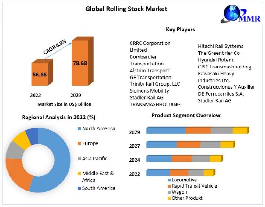 Rolling Stock Market Industry Outlook, Size, Growth Factors, Insights on Scope And Forecast To 2029