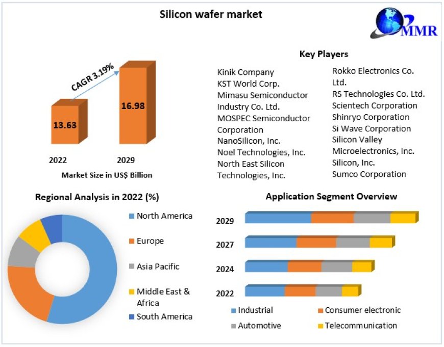 Silicon Wafer Market Size, Growth Factors, By Solution Type, End user, Application, And Forecast 2029