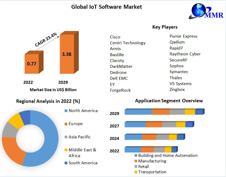 IoT Software Market Industry Demand, Fastest Growth and Forecast To 2029