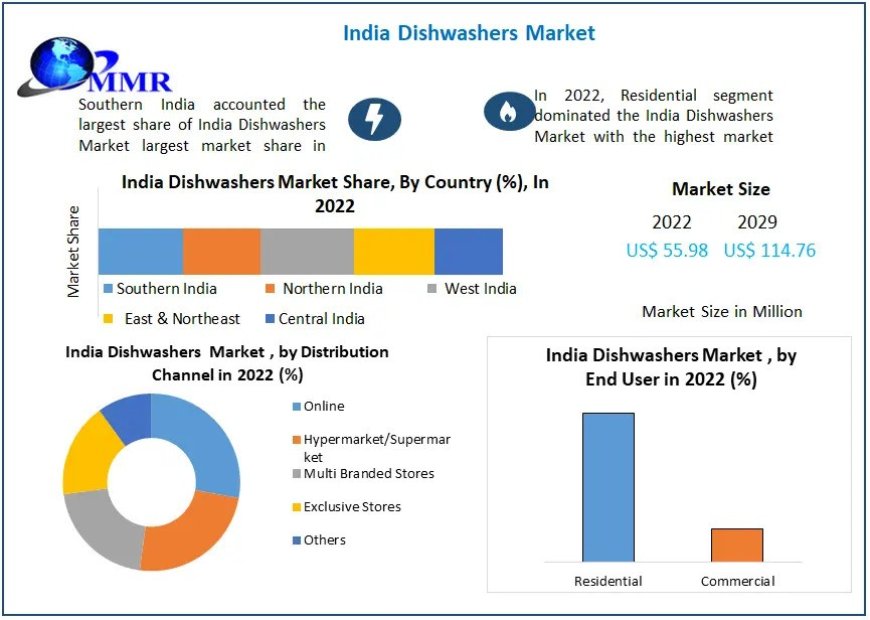 India Dishwashers Market Industry Outlook, Growth Factors, and Forecast 2029