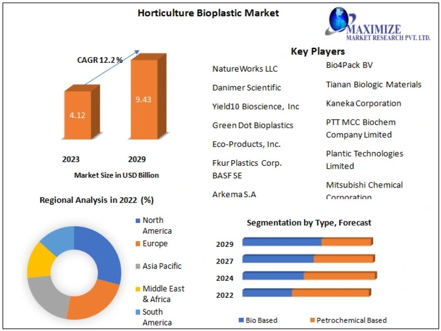 Horticulture Bioplastic Market Business Trends, Emerging Growth forecast to 2029
