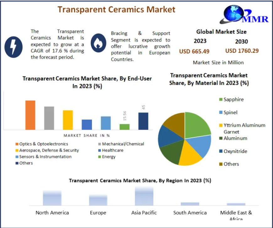 Global Transparent Ceramics Market Opportunities Assessment, Business Scope And Future Growth