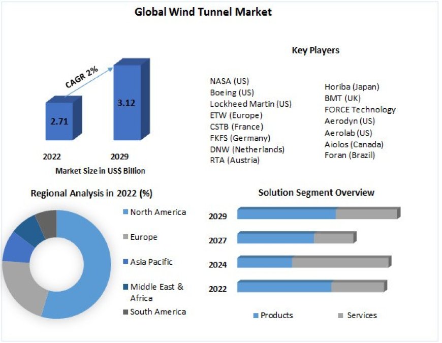 Wind Tunnel Market Industry Analysis by Trends, Top Companies 2029