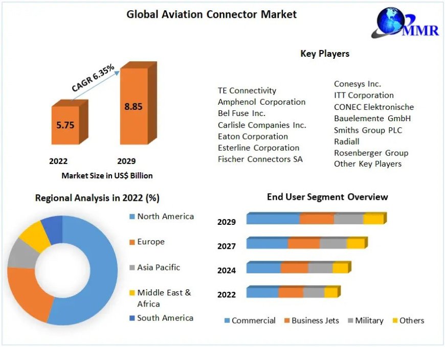 Aviation Connector Market Risk Factors, Economic Fluctuations, Drivers in Future Analysis by 2029