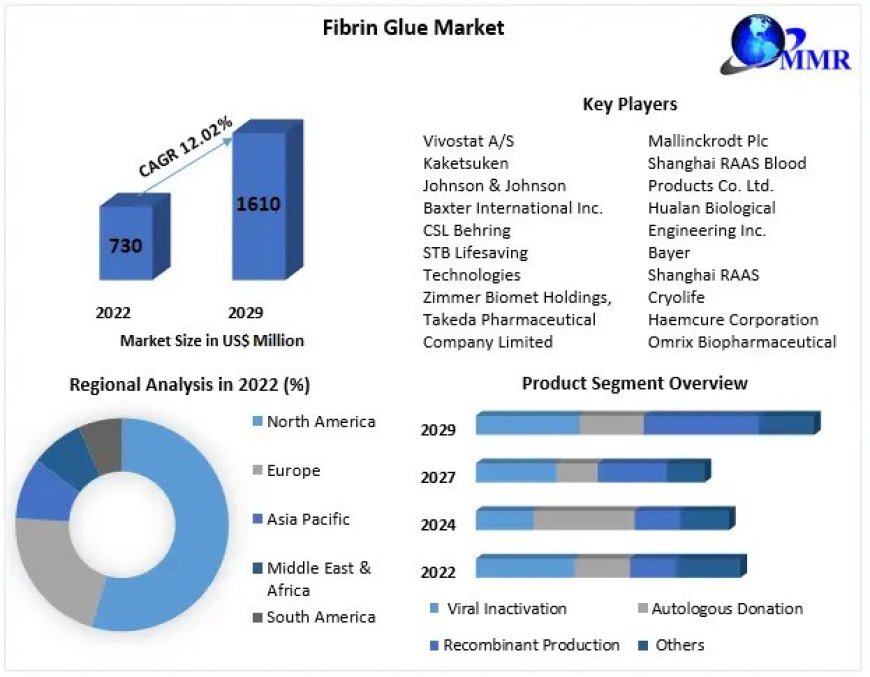 Fibrin Glue Market Growth Factors, Opportunities, Developments, Products Analysis And Forecast to 2029