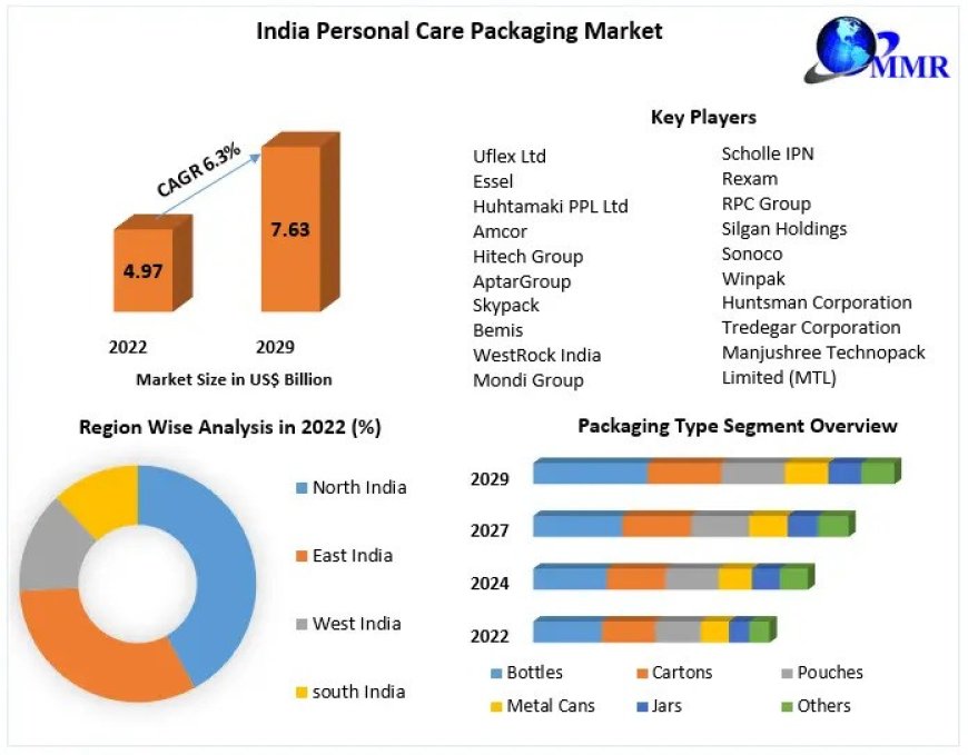 India Personal Care Packaging Market New Opportunities, Analysis and forecast 2029