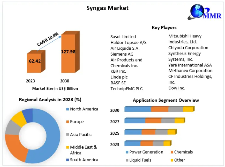 Syngas Market Outlook and Growth Drivers: Forecast from 2024 to 2030