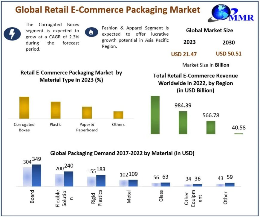 Retail E-commerce Packaging Market Share, Key Player, by type, technology, application And Forecast 2030