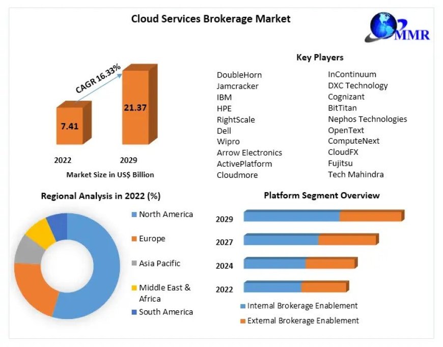 Cloud Services Brokerage Market Prominent Key Players, Current Demand Analysis, Company Profile and Outlook 2029