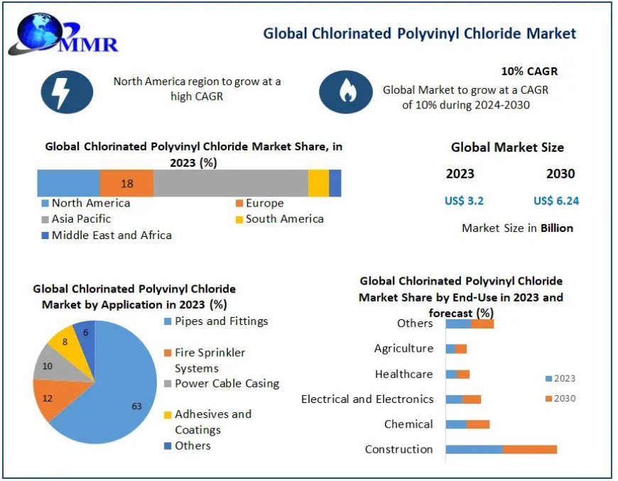 Chlorinated Polyvinyl Chloride Market Application, Growth, Trends With Detailed Forecast To 2024-2030