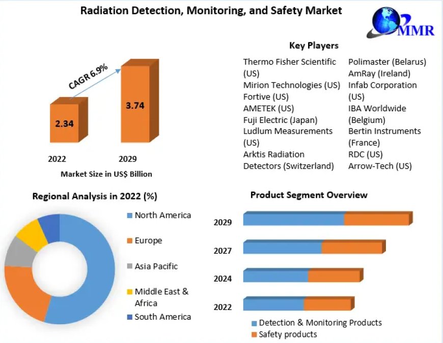 Global Radiation Detection, Monitoring, and Safety Market: Empowering Safer Environments (2023-2029)