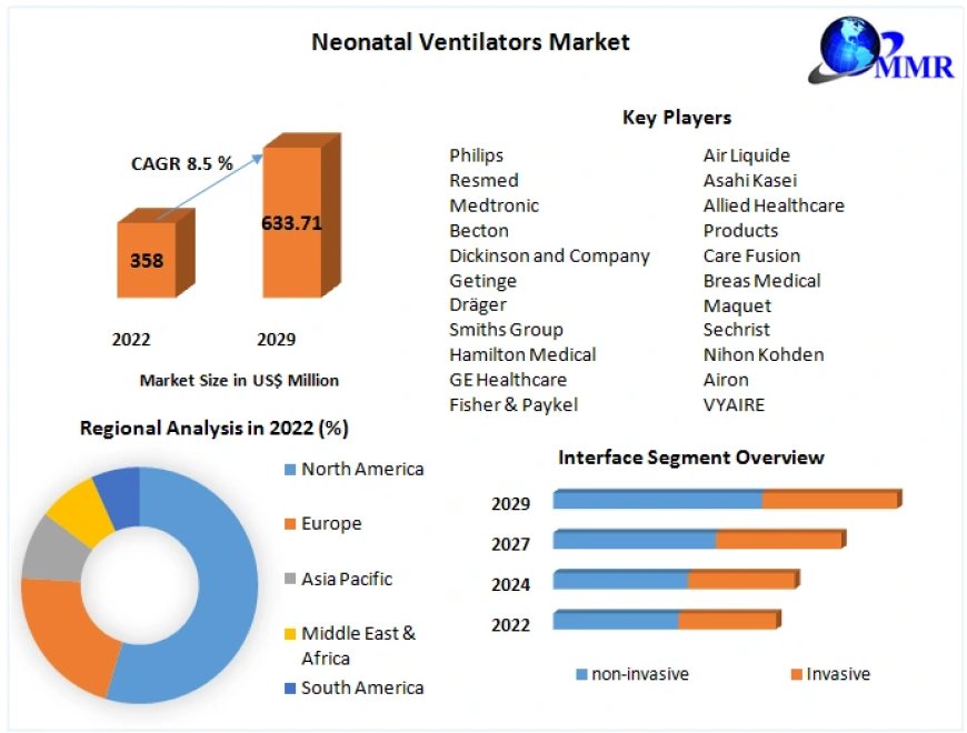 Neonatal Ventilators Market  Industry Share, Top Key Players, Regional Study forecast 2029