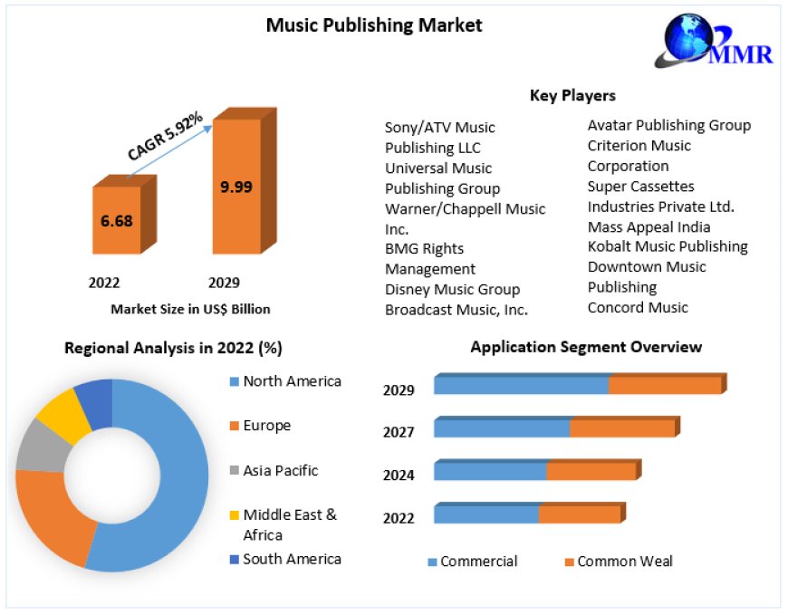 Music Publishing Market Analysis 2023-2029: Growth Factors and Market Dynamics