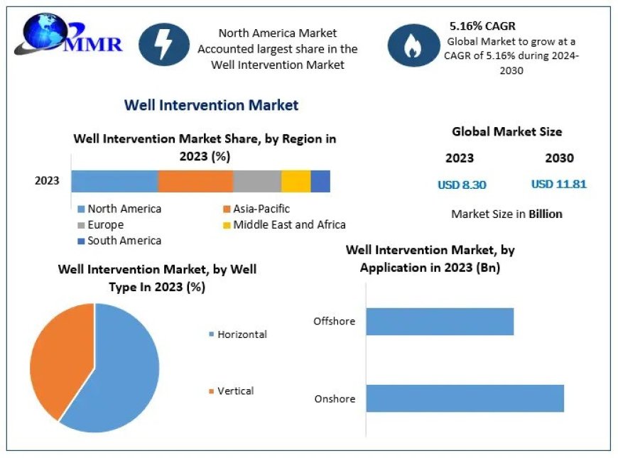Well Intervention Market Development Status, Share, Size, Competition Analysis, and forecast 2030