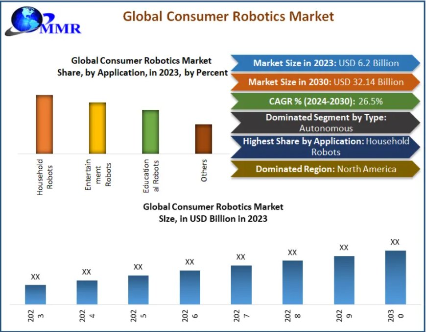Consumer Robotics Market Exploring Revenue Growth with a 5.6% CAGR by 2030