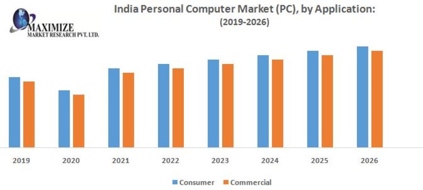 India PC Market: Driving Innovation in Computing Solutions (By Product and Application)