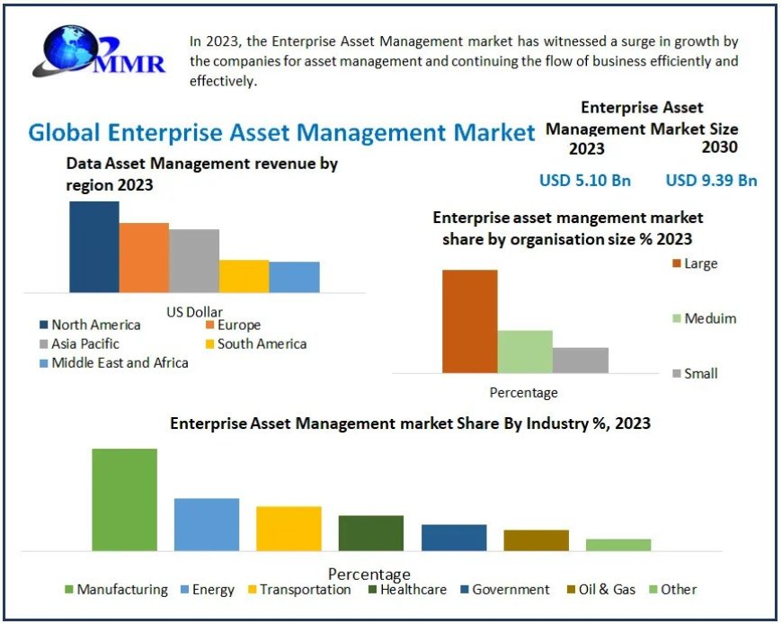 Enterprise Asset Management Market Business Trends, Emerging Growth 2030