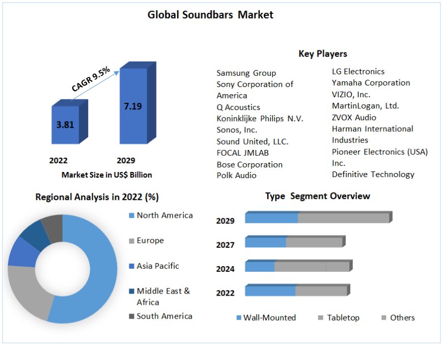 Global Soundbars Market Share, Growth Opportunities, and Emerging Technologies
