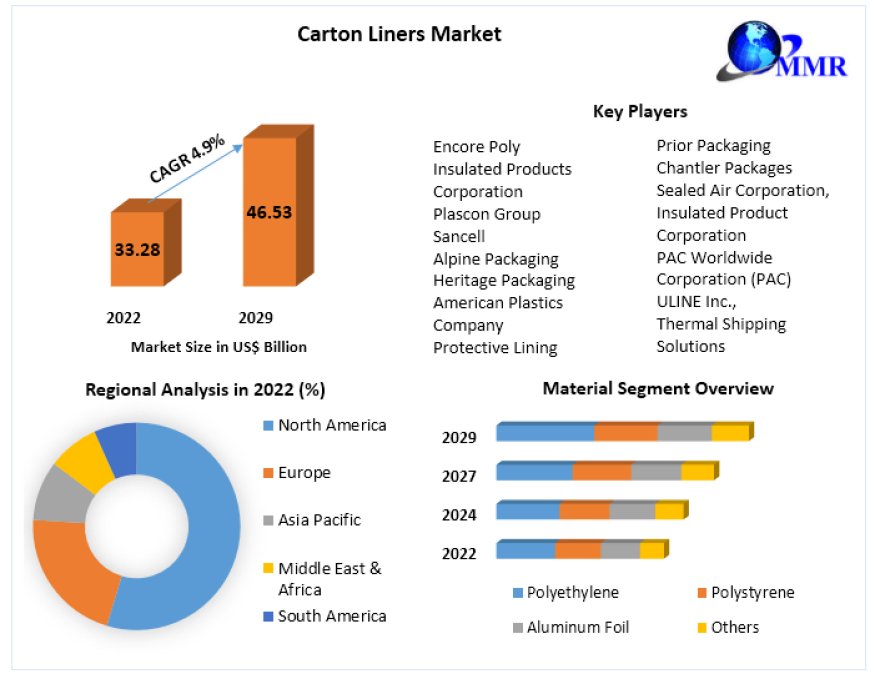 Carton Liners Market Size-Share Estimation, Regional Growth And Segmentation