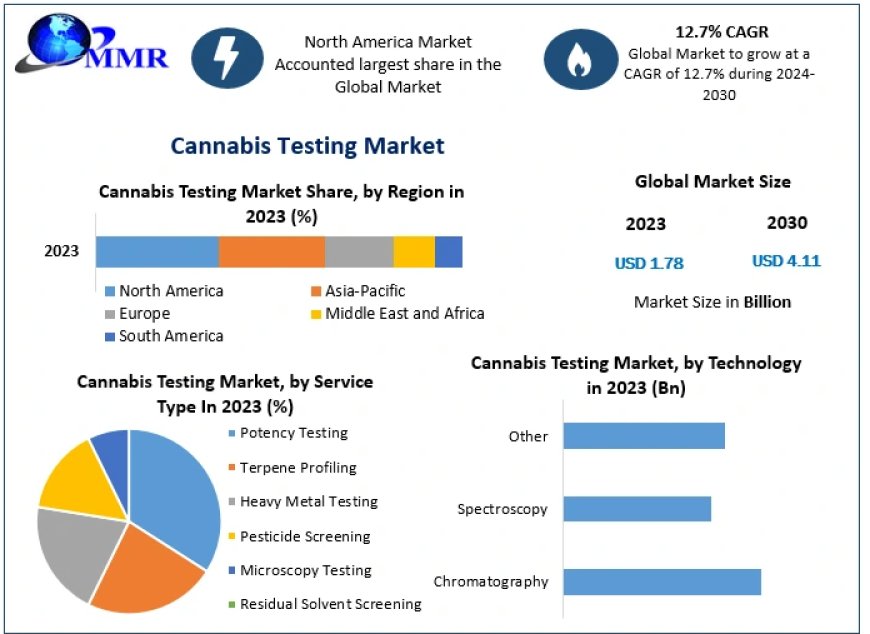 Cannabis Testing Market: Thriving in the Era of Legalization (2024-2030Outlook)