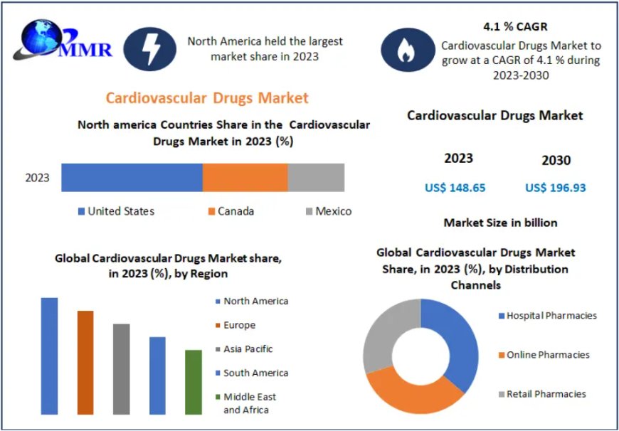 Cardiovascular Drugs Market Analysis: Growth Projection and Revenue Trends