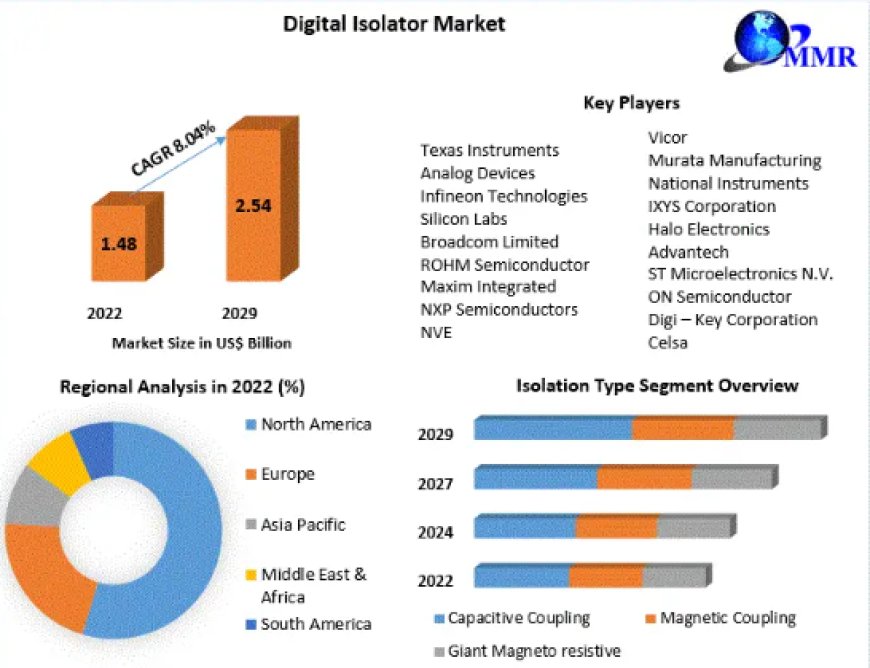 Hyper Automation Market Analysis by Opportunities, Size, Share, Future Scope, Revenue and Forecast 2029
