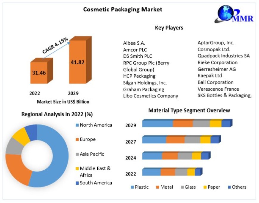 Cosmetic Packaging Market Key Player, by type, Competitive Analysis, Top Manufacturers And Forecast 2029