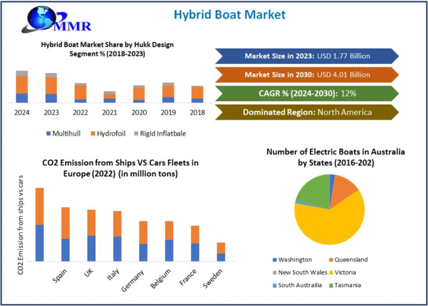 Hybrid Boat Market Navigating Sustainable Growth with a 12% CAGR