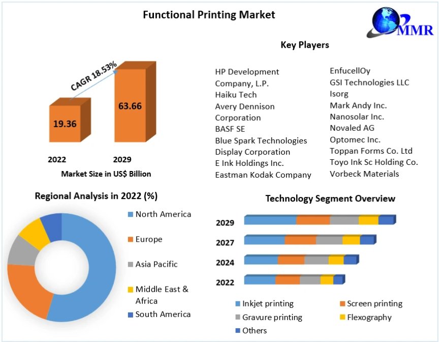 Functional Printing Outlook: Shaping the Future of Smart Manufacturing