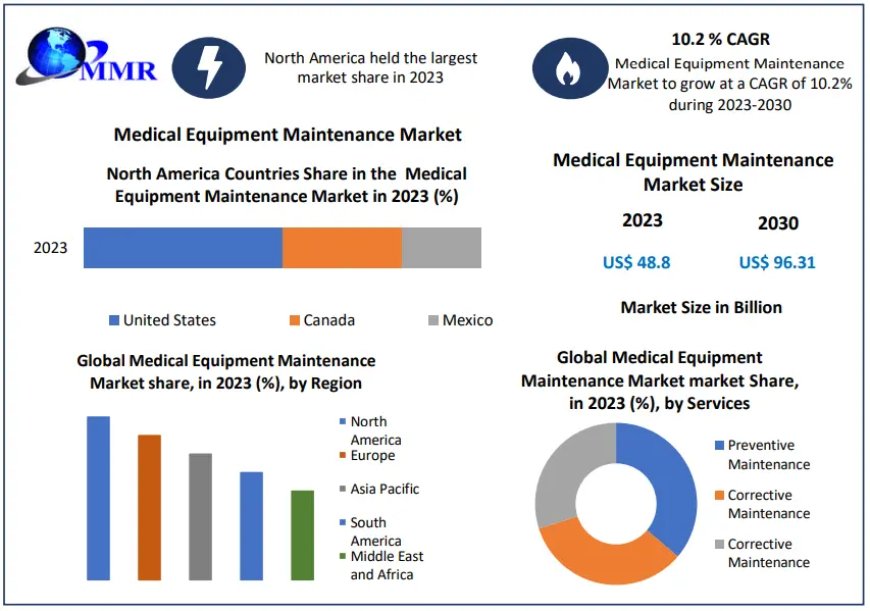 Global Medical Equipment Maintenance Market Key Finding, Latest Trends Analysis, Progression Status, Revenue and Forecast to 2030