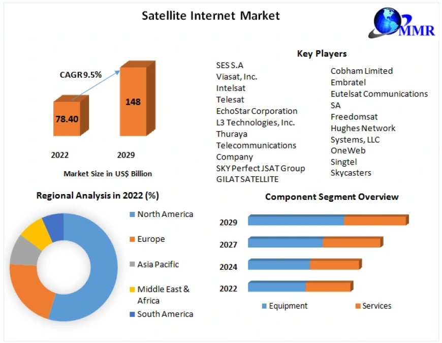 Satellite Internet Market Trends 2023-2029: Insights into Market Expansion