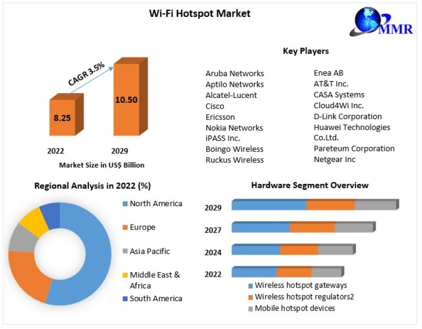 WiFi Hotspot Market Comprehensive Growth, Business Strategy, Industry, Future Scope and Outlook 2029