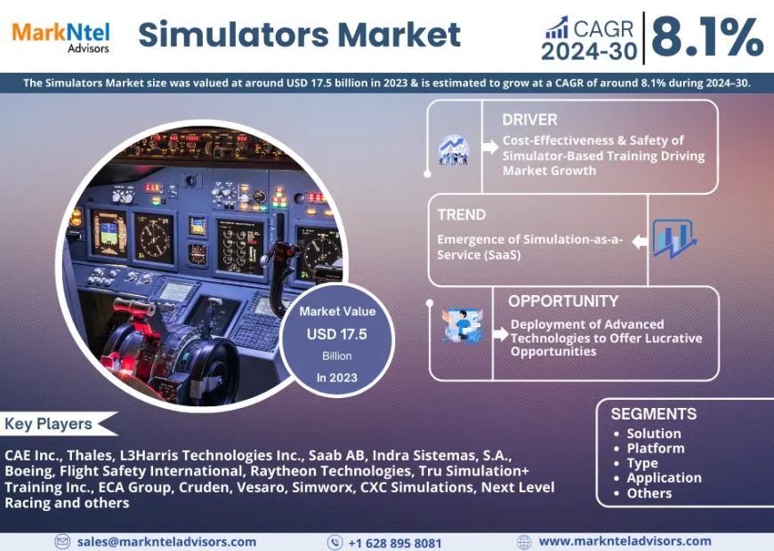 Dynamic 8.1% CAGR Charts Simulators Market's Future in 2024-30