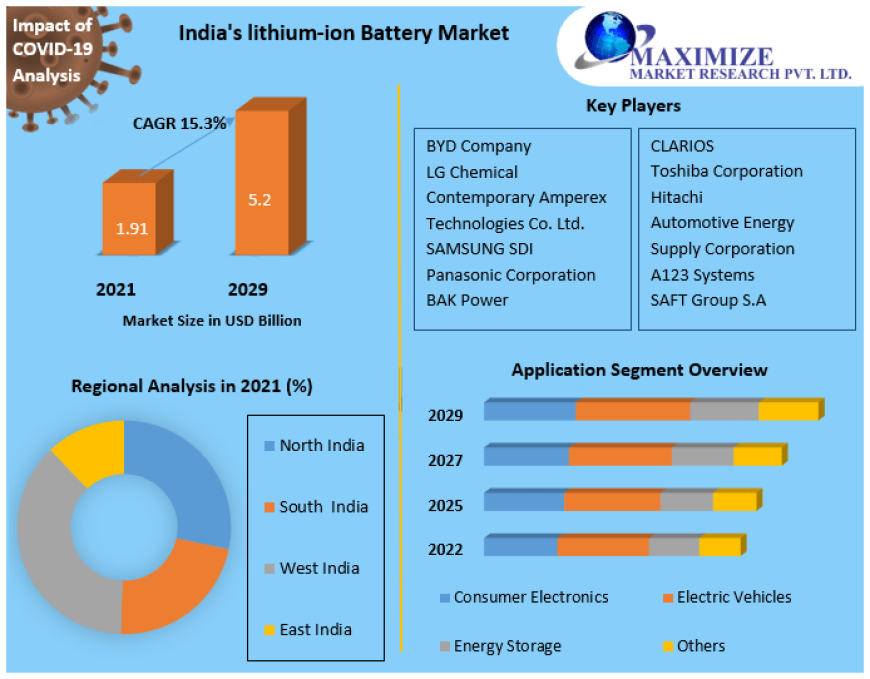 India lithium-ion Battery Market Global Trends, Industry Size,Future Scope, Regional Trends, Leading Players, Covid-19 Business Impact,  And Forecast 2029