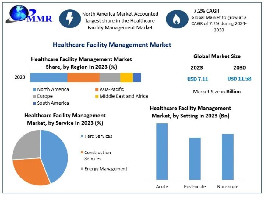 Healthcare Facility Management Market Top Industry Trends & Opportunities, Competition Analysis 2030