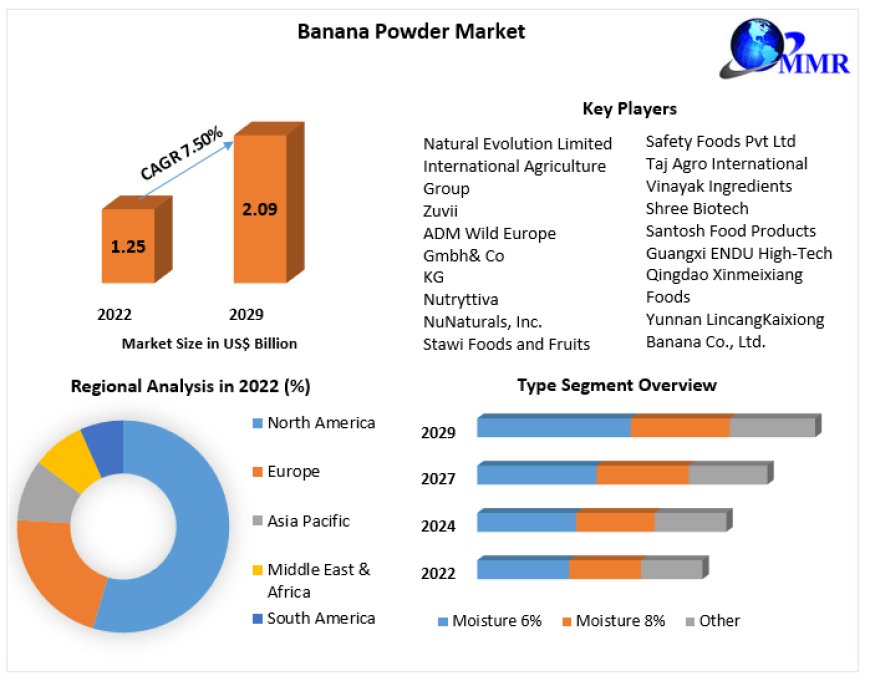Banana Powder Market  2021 share Leaders, Growth,  Business Strategies, Revenue Global Technology, Application, and Growth Rate Upto 2029