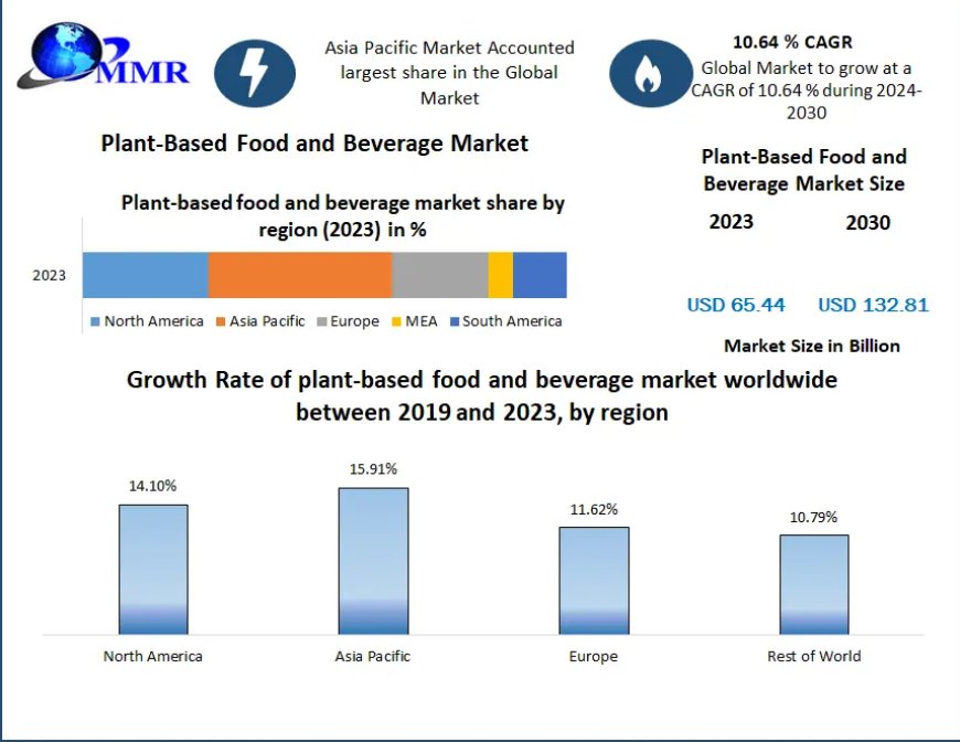 Plant-Based Food and Beverage Market Global Outlook and Forecast 2024-2030