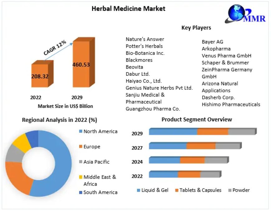 Herbal Medicine Market  Report from 2024 To 2030, Application Scope, Growth Drivers, Insights, Market Report