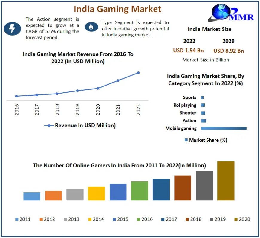 India Gaming Market Top Countries Survey, Company Profiles Review, Key Findings, Analysis by Trends 2021 Size, Share, Future Plans and Forecast 2029