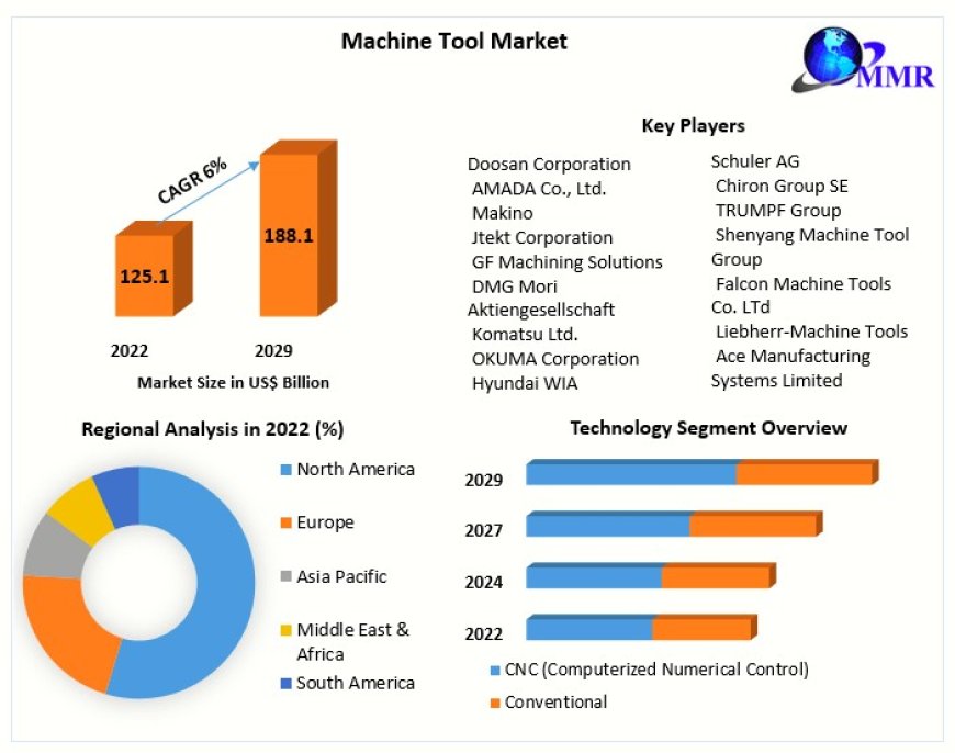 Machine Tool Market Global Trends, Industry Analysis, Size, Share, Growth Factors and Forecast 2029