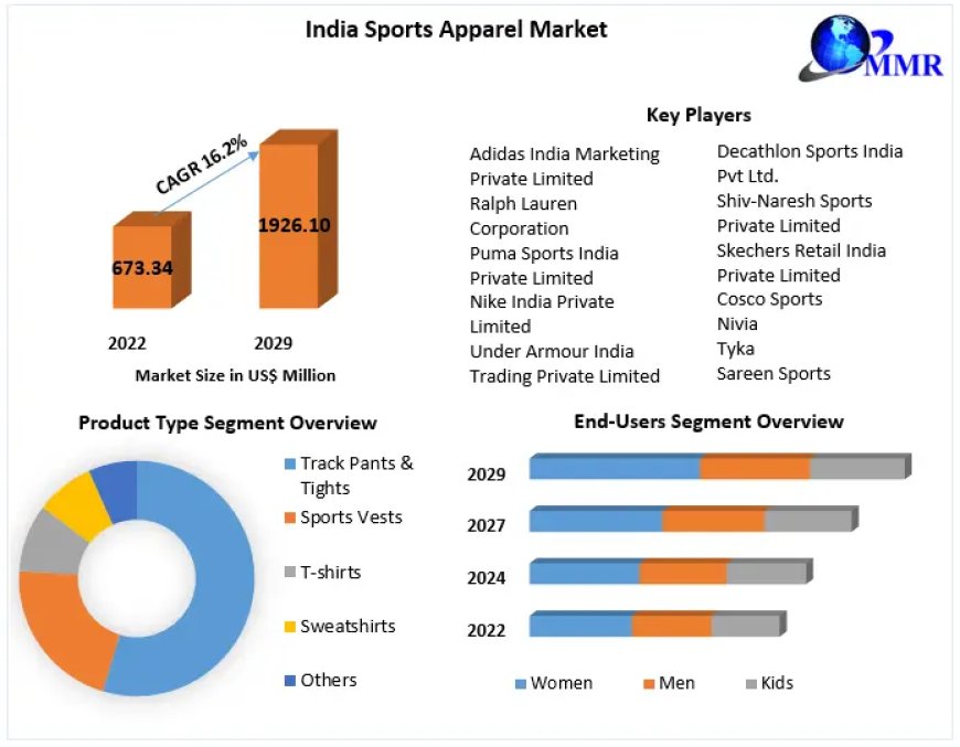 India Sports Apparel Market Industry Outlook, Size, Growth Factors and Forecast  2029