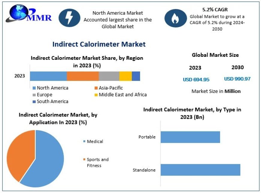 Indirect Calorimeter Market Revenue Analysis , Segmentation  And Leading players