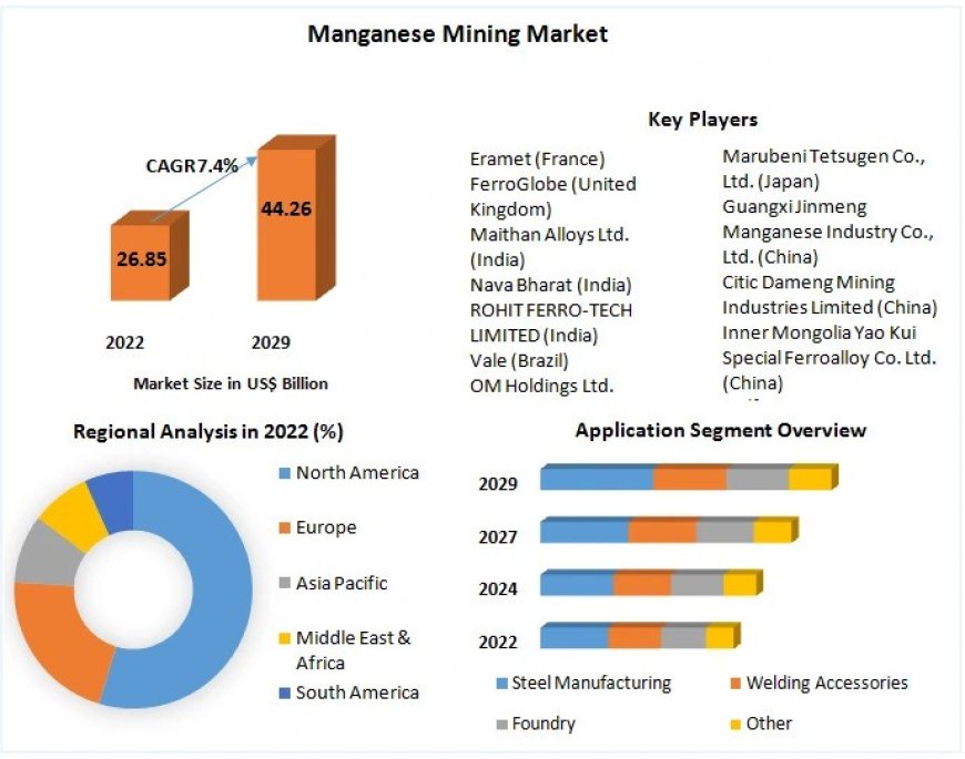 Manganese Mining Market Growing Trade among Emerging Economies Opening New Opportunities by 2029